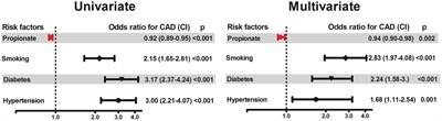 Association of plasma propionate concentration with coronary artery disease in a large cross-sectional study
